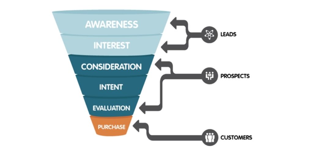 Customer Acquisition Funnel Customer Acquisition